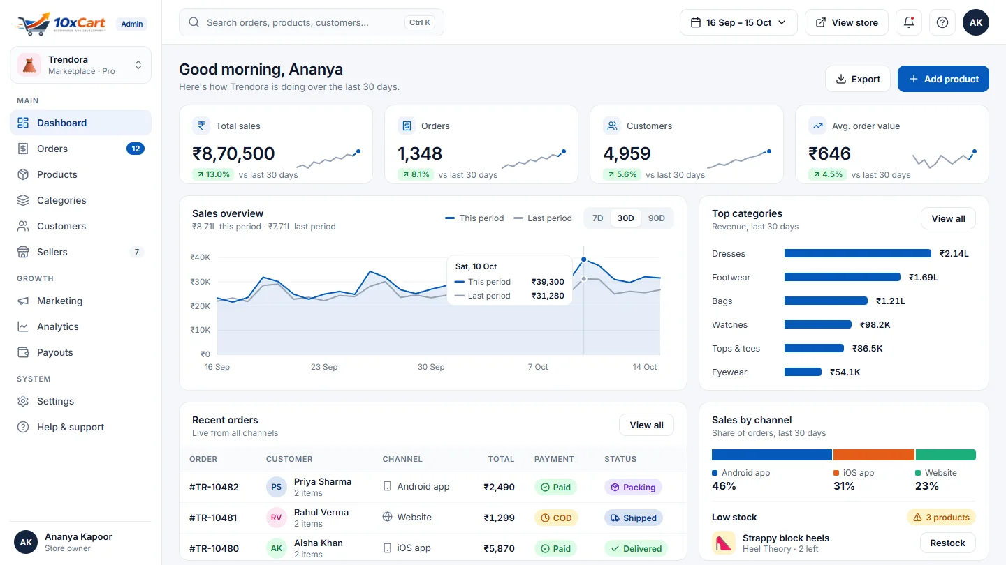 Admin dashboard with KPI tiles, a 30-day sales chart, top categories, recent orders and low-stock alerts