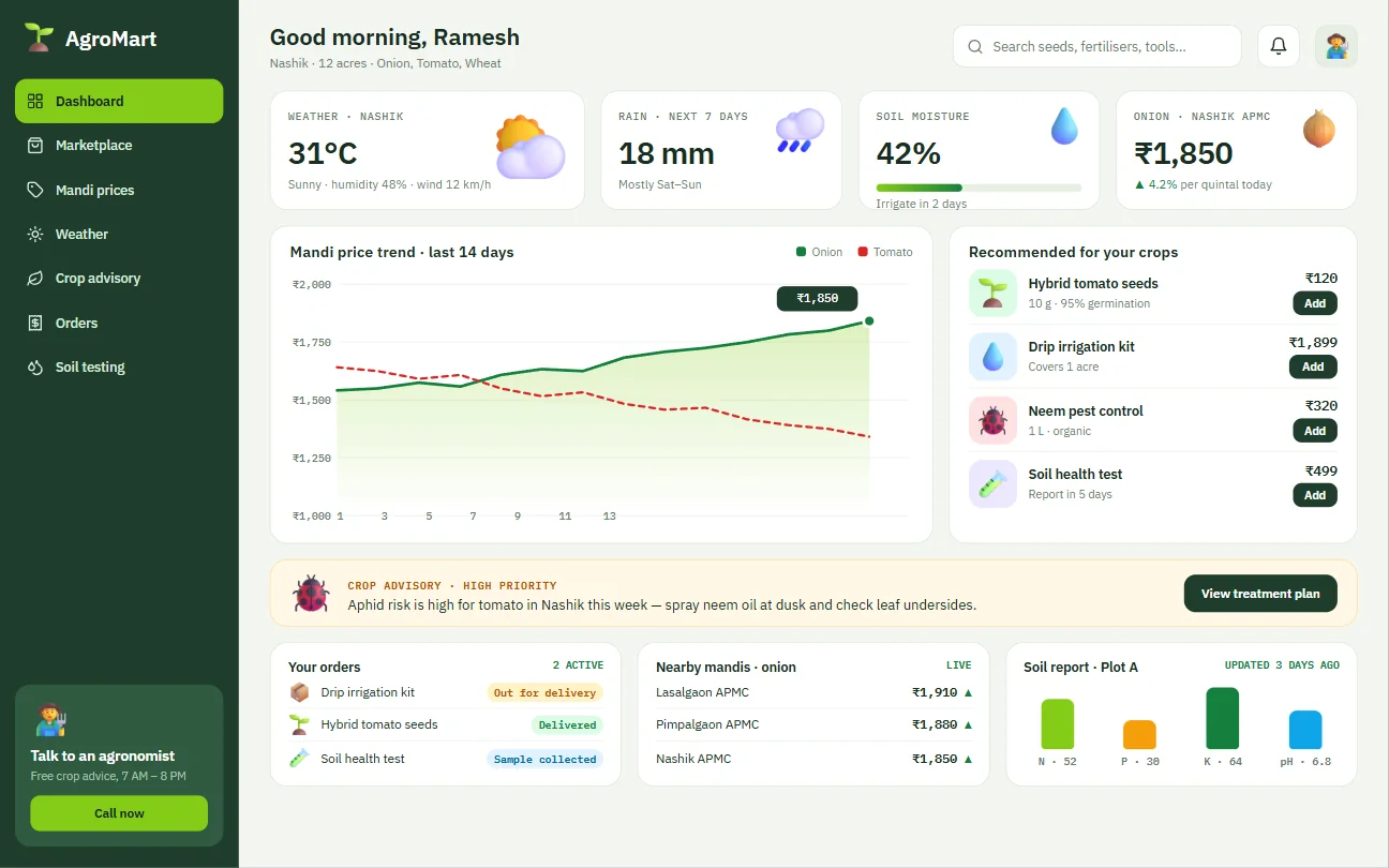 Farm supplies website dashboard with weather, price chart and recommendations